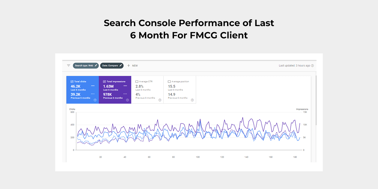 Search Console Performance of Last 6